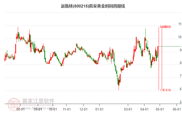 600215派斯林黃金時(shí)間周期線工具