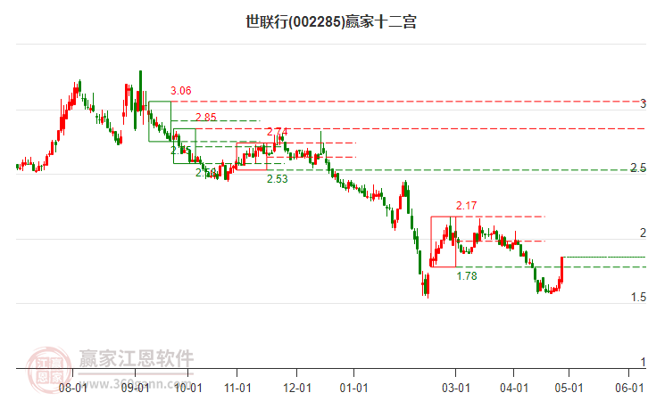 002285世聯(lián)行贏家十二宮工具