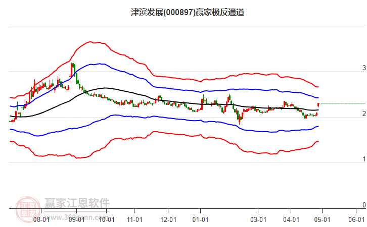 000897津?yàn)I發(fā)展贏家極反通道工具 000897津?yàn)I發(fā)展贏家極反通道工具