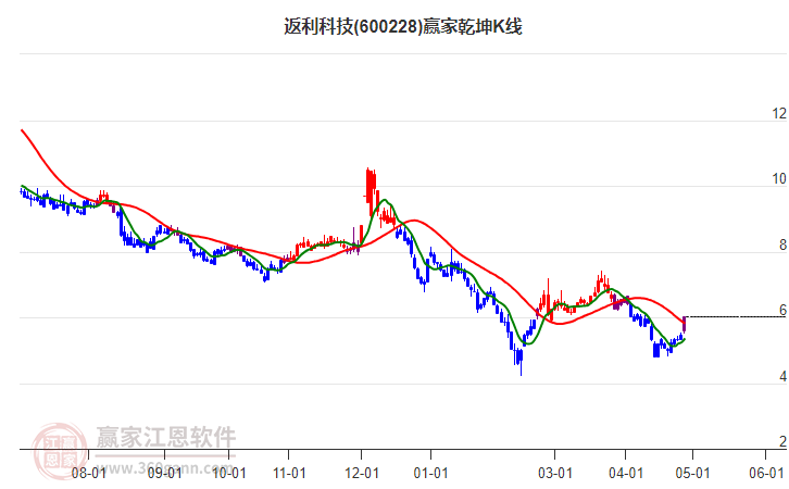 600228返利科技赢家乾坤K线工具