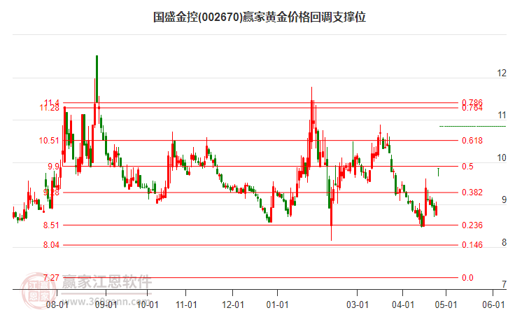 002670国盛金控黄金价格回调支撑位工具