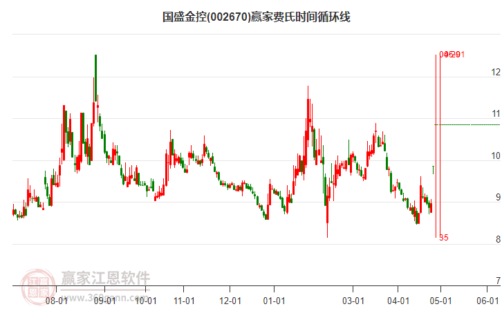 002670国盛金控费氏时间循环线工具