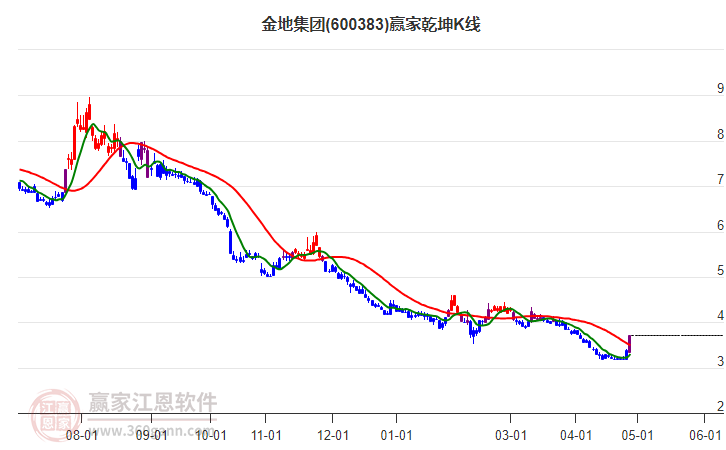 600383金地集團(tuán)贏家乾坤K線工具