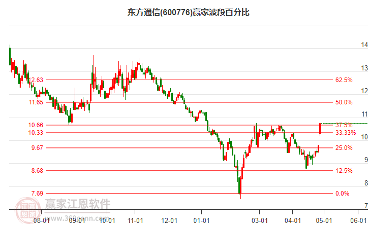 600776東方通信波段百分比工具 600776東方通信波段百分比工具