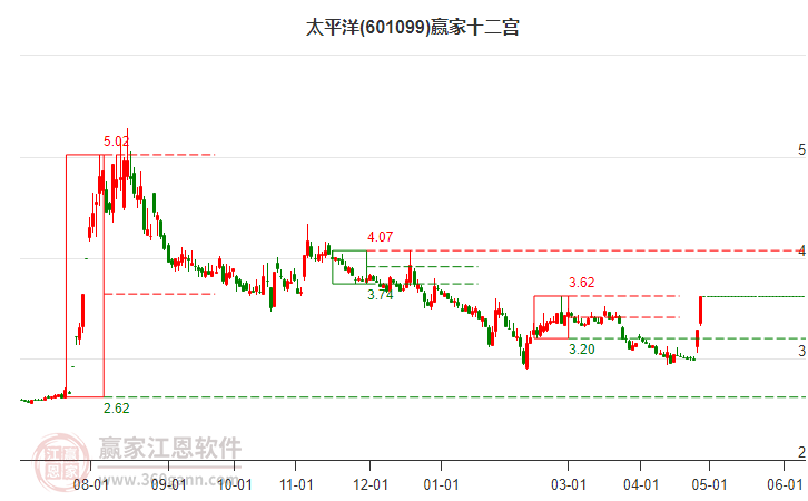 601099太平洋赢家十二宫工具