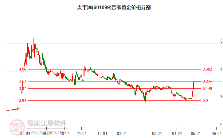 601099太平洋黄金价格分割工具