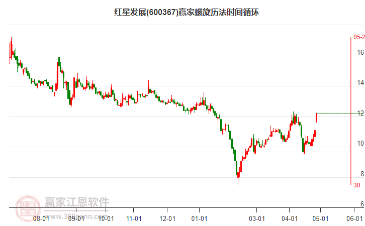 600367紅星發(fā)展螺旋歷法時(shí)間循環(huán)工具 600367紅星發(fā)展螺旋歷法時(shí)間循環(huán)工具