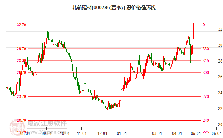 000786北新建材江恩價格循環(huán)線工具