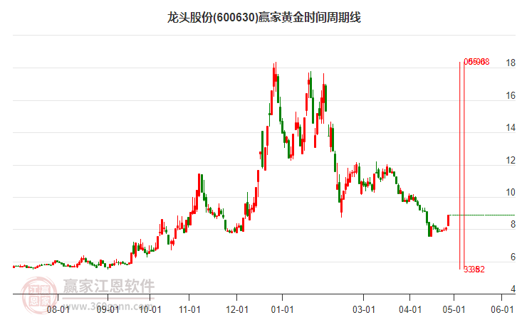 600630龍頭股份黃金時(shí)間周期線工具 600630龍頭股份黃金時(shí)間周期線工具