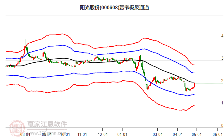 000608陽光股份贏家極反通道工具