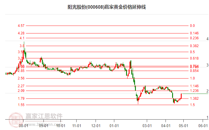 000608陽(yáng)光股份黃金價(jià)格延伸線工具 000608陽(yáng)光股份黃金價(jià)格延伸線工具