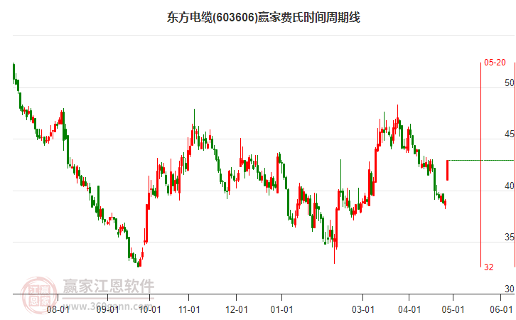 603606東方電纜費(fèi)氏時(shí)間周期線工具