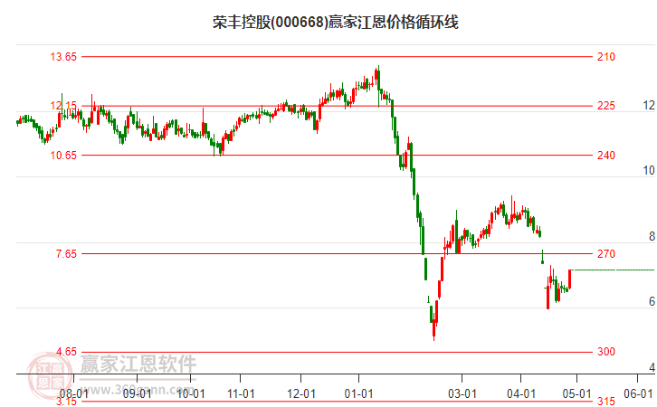 000668榮豐控股江恩價格循環(huán)線工具