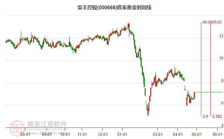 000668榮豐控股黃金時間周期線工具