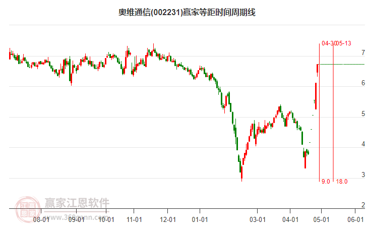 002231奧維通信等距時間周期線工具 002231奧維通信等距時間周期線工具