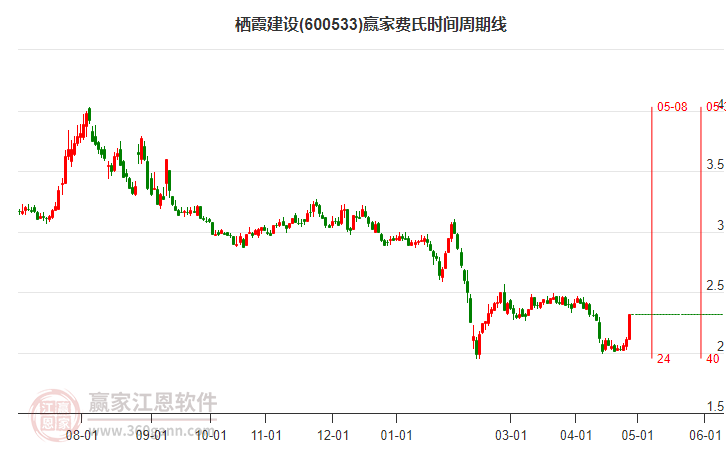 600533棲霞建設(shè)費(fèi)氏時(shí)間周期線(xiàn)工具