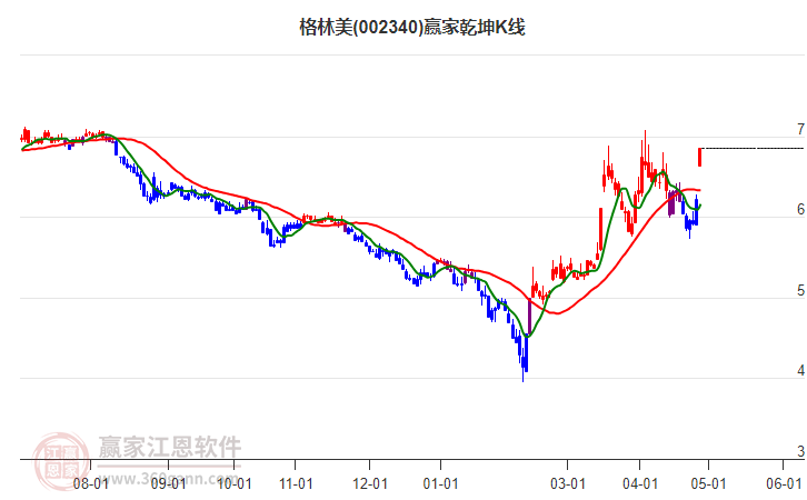 002340格林美赢家乾坤K线工具