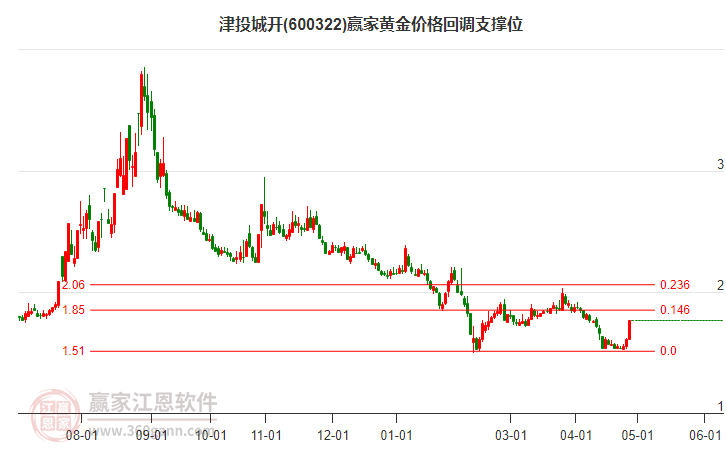 600322津投城開黃金價格回調(diào)支撐位工具 600322津投城開黃金價格回調(diào)支撐位工具