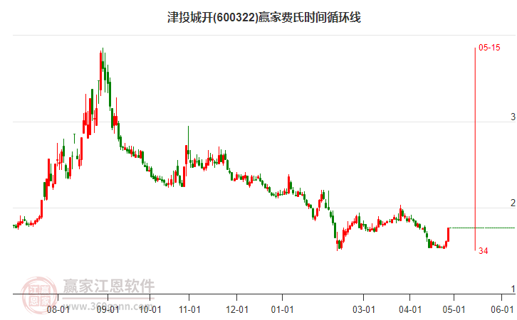 600322津投城開費氏時間循環(huán)線工具 600322津投城開費氏時間循環(huán)線工具