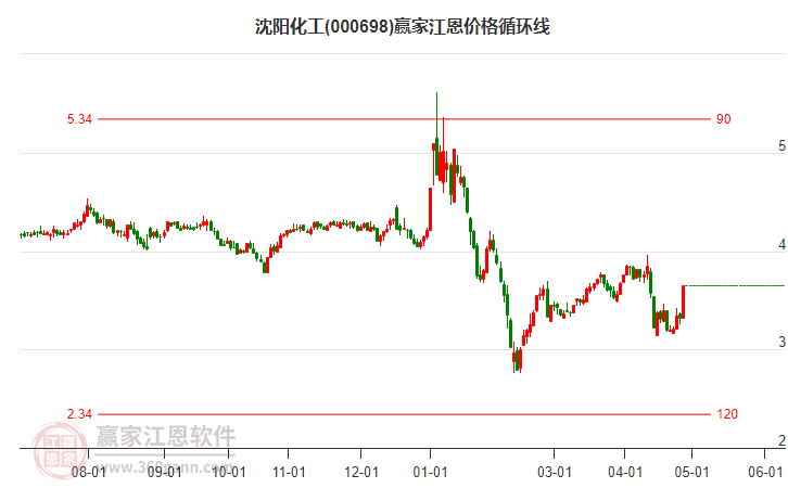 000698沈阳化工江恩价格循环线工具