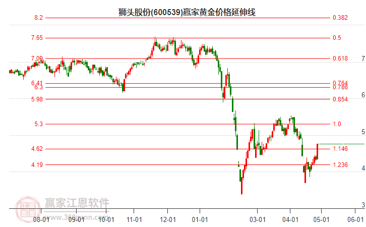 600539獅頭股份黃金價(jià)格延伸線工具
