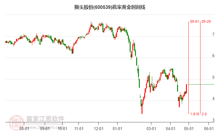 600539獅頭股份黃金時(shí)間周期線工具