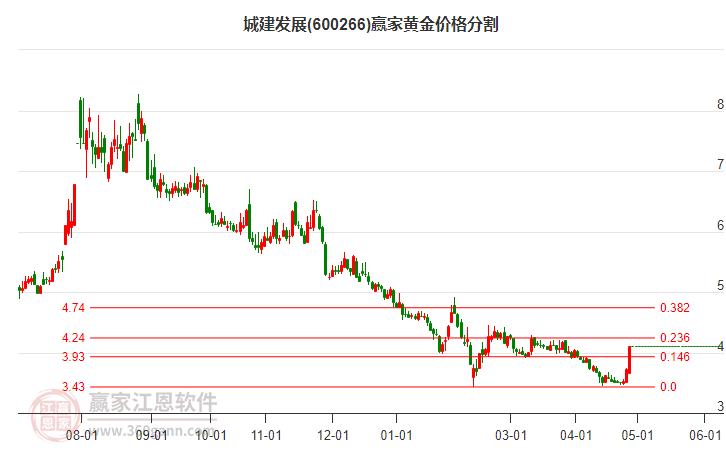 600266城建发展黄金价格分割工具