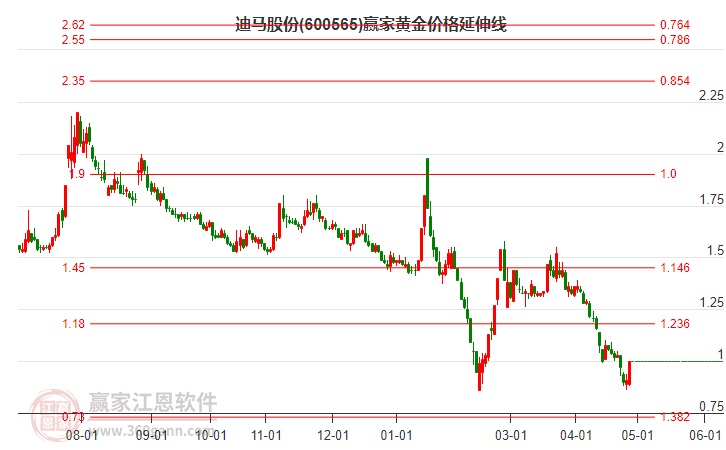 600565迪馬股份黃金價格延伸線工具