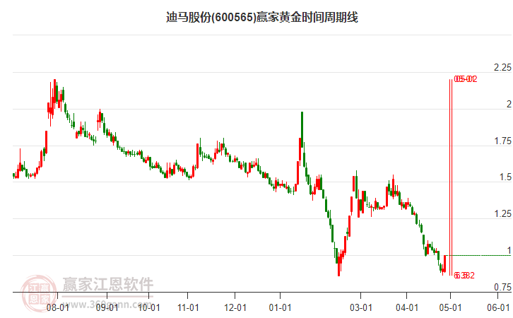 600565迪馬股份黃金時間周期線工具