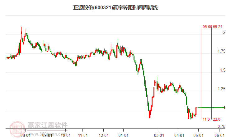 600321正源股份等距時(shí)間周期線工具