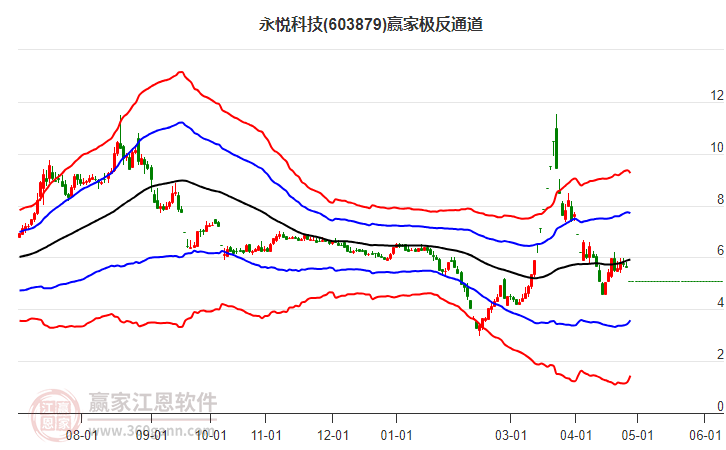 603879永悅科技贏家極反通道工具