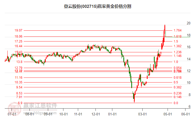 002715登云股份黄金价格分割工具