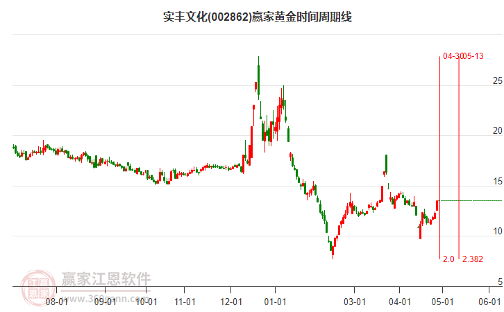 002862實豐文化黃金時間周期線工具