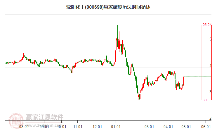 000698沈陽化工螺旋歷法時間循環(huán)工具