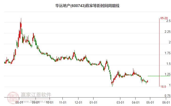 600743華遠(yuǎn)地產(chǎn)等距時間周期線工具