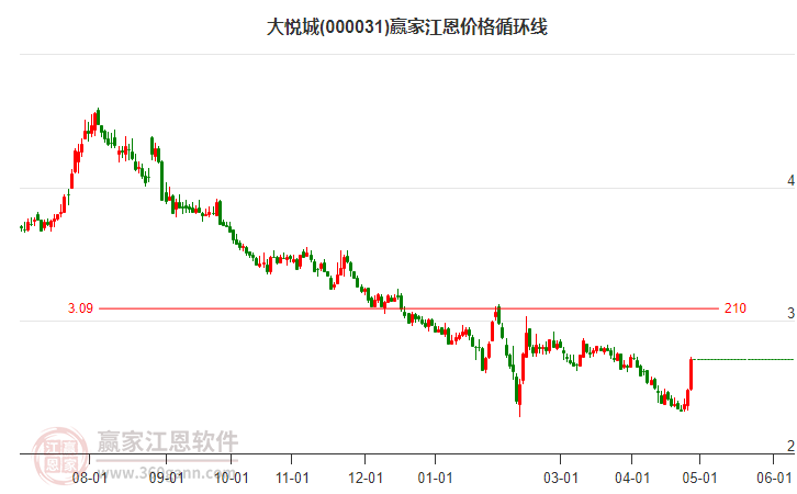 000031大悅城江恩價格循環(huán)線工具