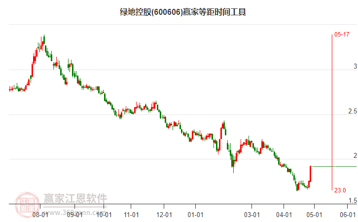 600606綠地控股等距時(shí)間周期線工具