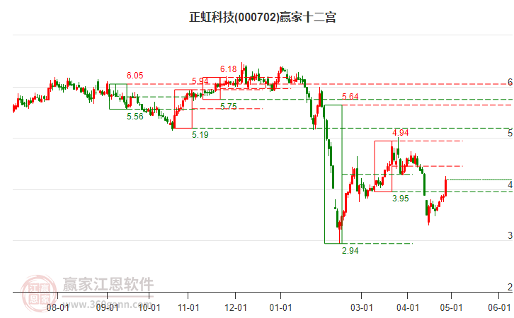 000702正虹科技赢家十二宫工具