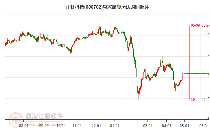 000702正虹科技螺旋历法时间循环工具