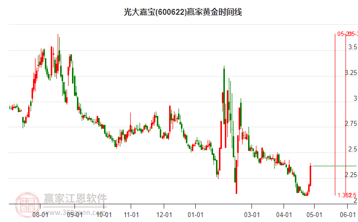 600622光大嘉寶黃金時(shí)間周期線工具