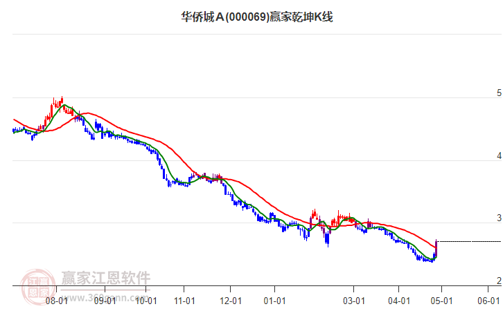 000069華僑城Ａ贏家乾坤K線工具