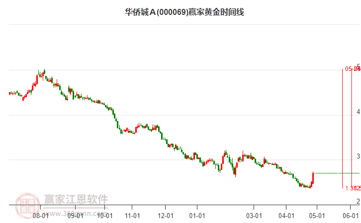 000069華僑城Ａ黃金時間周期線工具