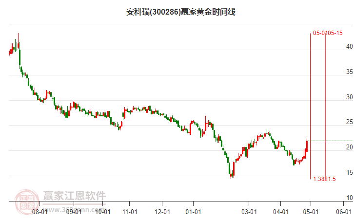 300286安科瑞黃金時(shí)間周期線工具