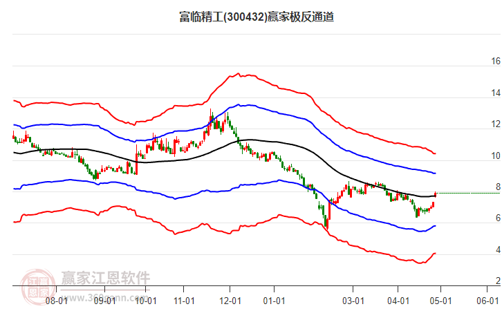 300432富臨精工贏家極反通道工具