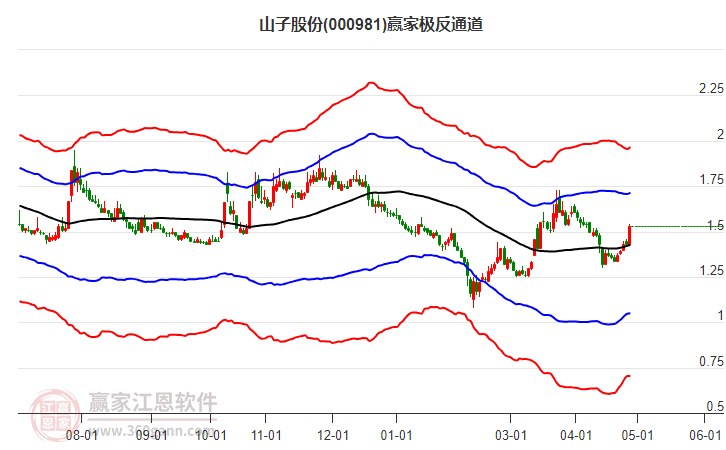 000981山子股份贏家極反通道工具