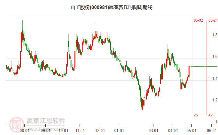 000981山子股份費氏時間周期線工具