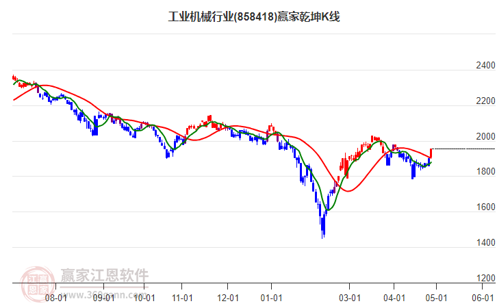 858418工業(yè)機械贏家乾坤K線工具