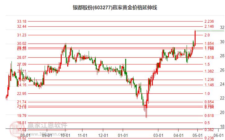 603277銀都股份黃金價格延伸線工具