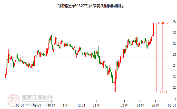 603277銀都股份費氏時間周期線工具