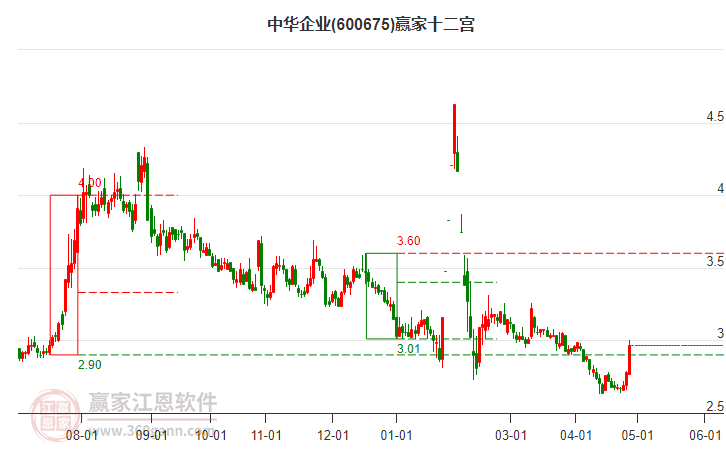 600675中华企业赢家十二宫工具